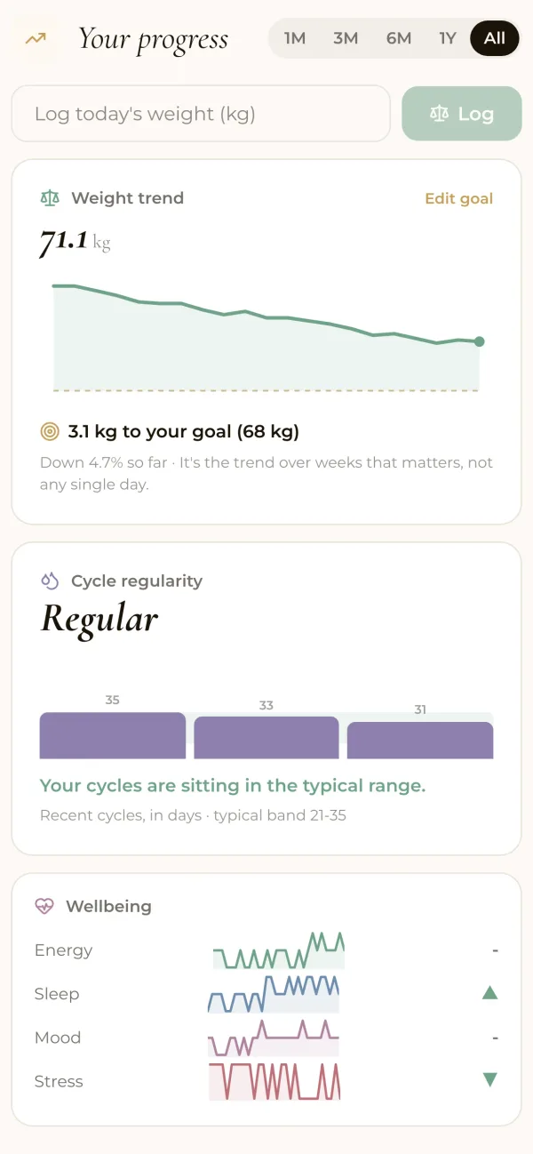 Tvarvi app: progress with weight trend and cycle regularity