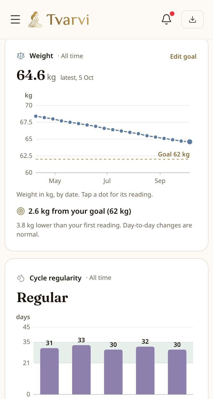 Tvarvi app on a phone: a weight chart over six months and cycle lengths within the typical range